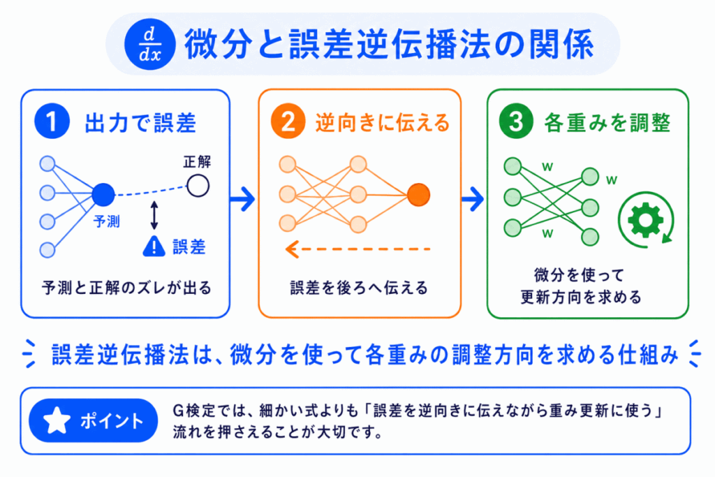微分と誤差逆伝播法の関係のイメージ画像