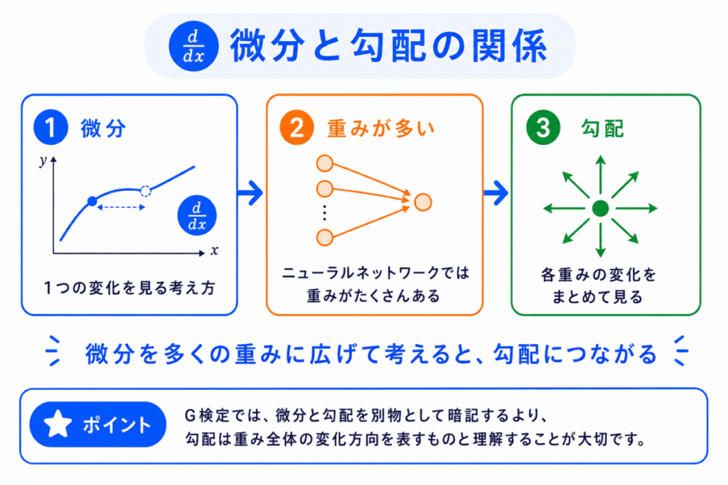 微分と勾配の関係のイメージ画像