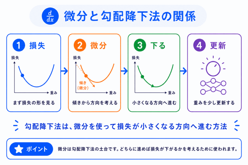 微分と勾配降下法の関係のイメージ画像