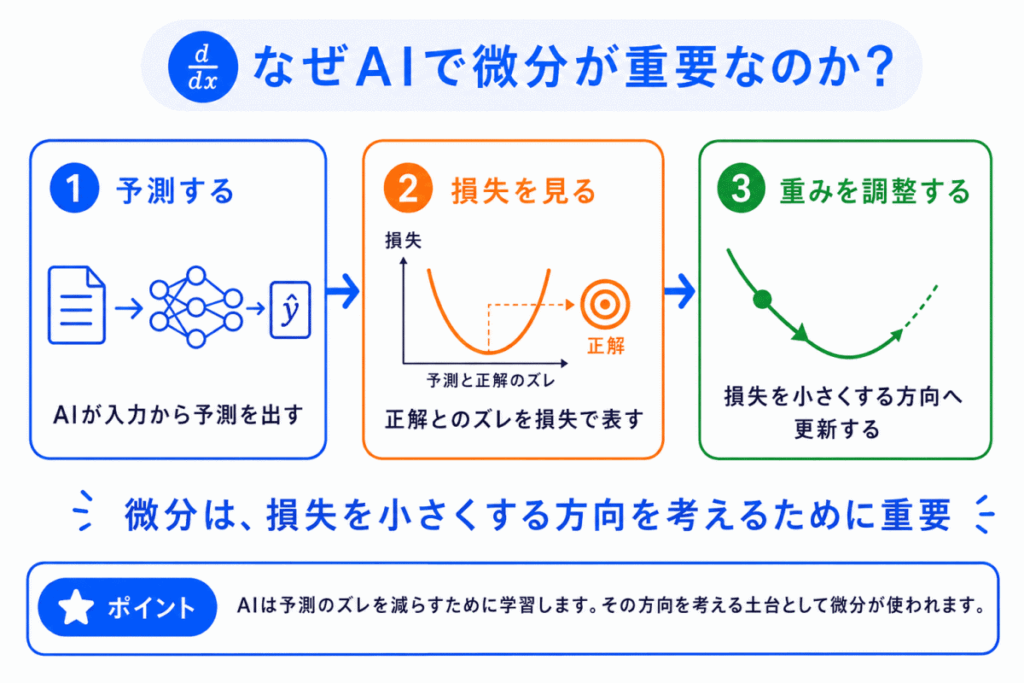 なぜAIで微分が重要なのか?のイメージ画像