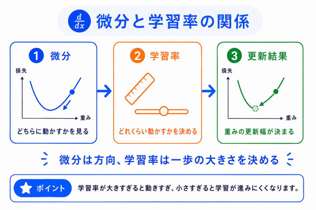 微分と学習率の関係のイメージ画像