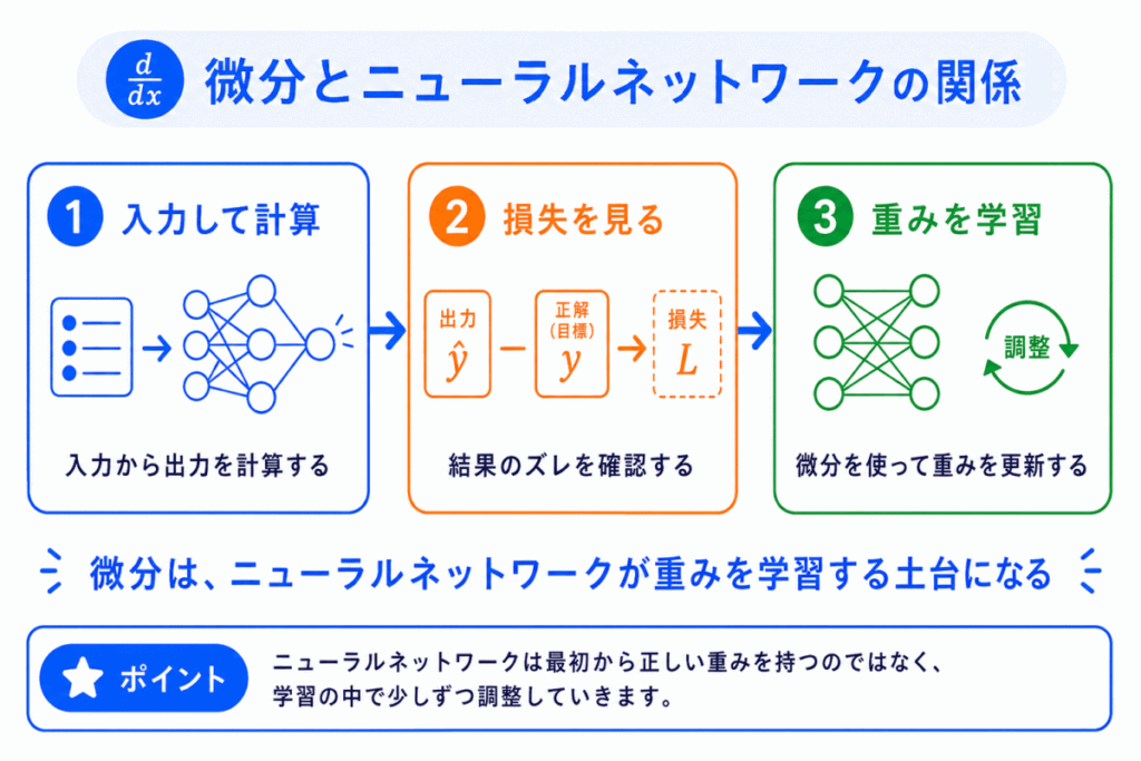 微分とニューラルネットワークの関係のイメージ画像