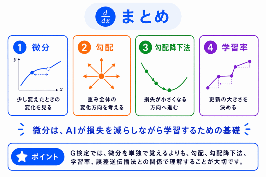 微分とは?のまとめのイメージ画像