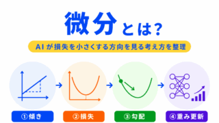 【G検定対策】微分とは?|勾配降下法と重みの更新につながる考え方を整理