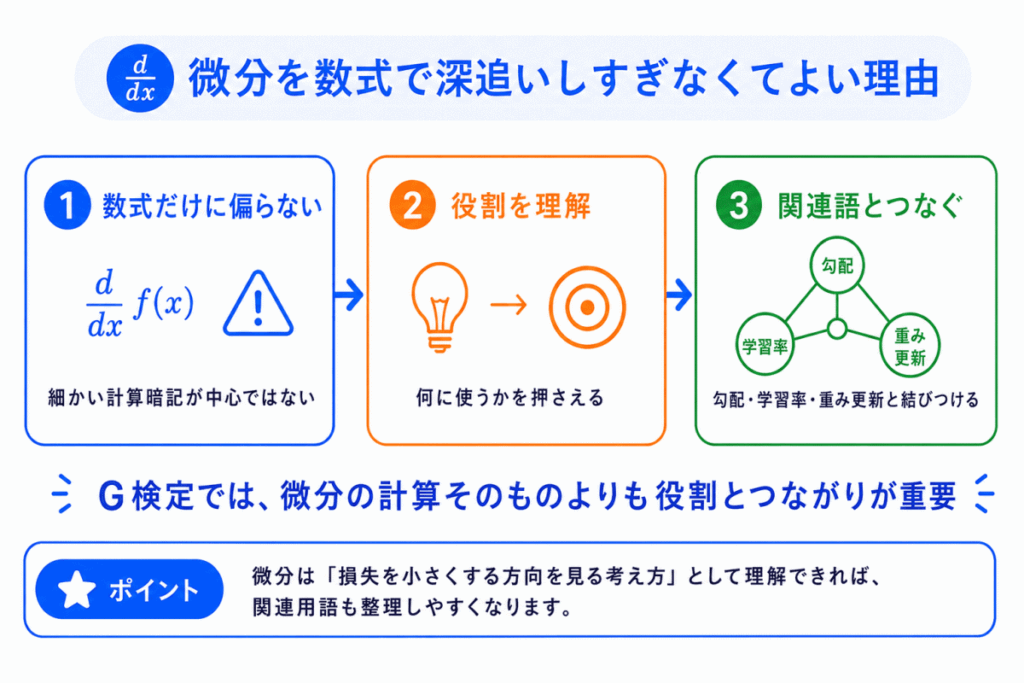 微分を数式で深追いしすぎなくてよい理由のイメージ画像