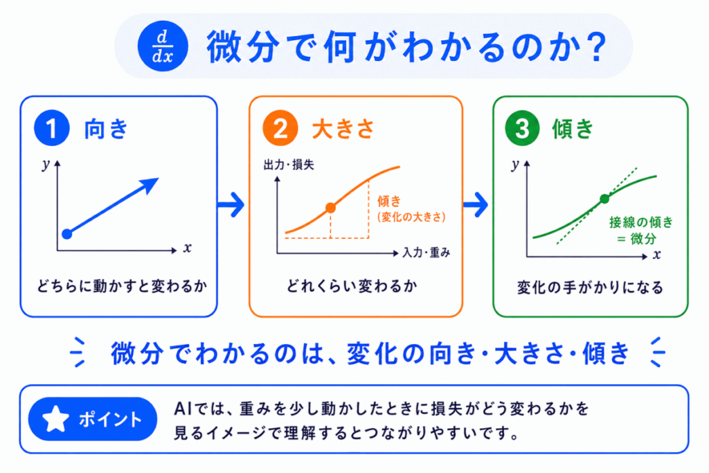 微分で何がわかるのか?のイメージ画像