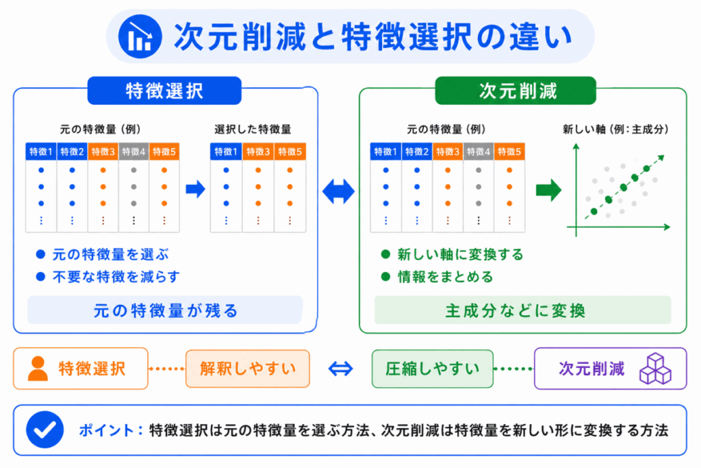 次元削減と特徴選択の違いのイメージ画像