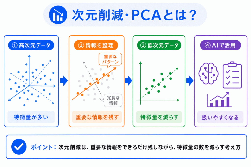 次元削減・PCAとは?のイメージ画像