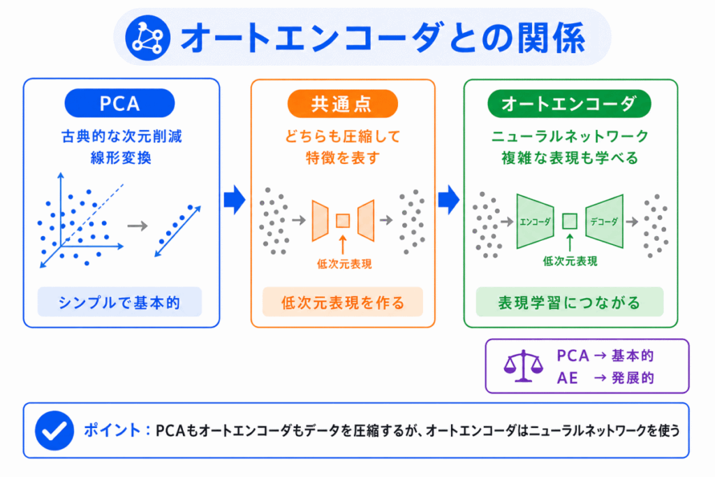 オートエンコーダとの関係のイメージ画像