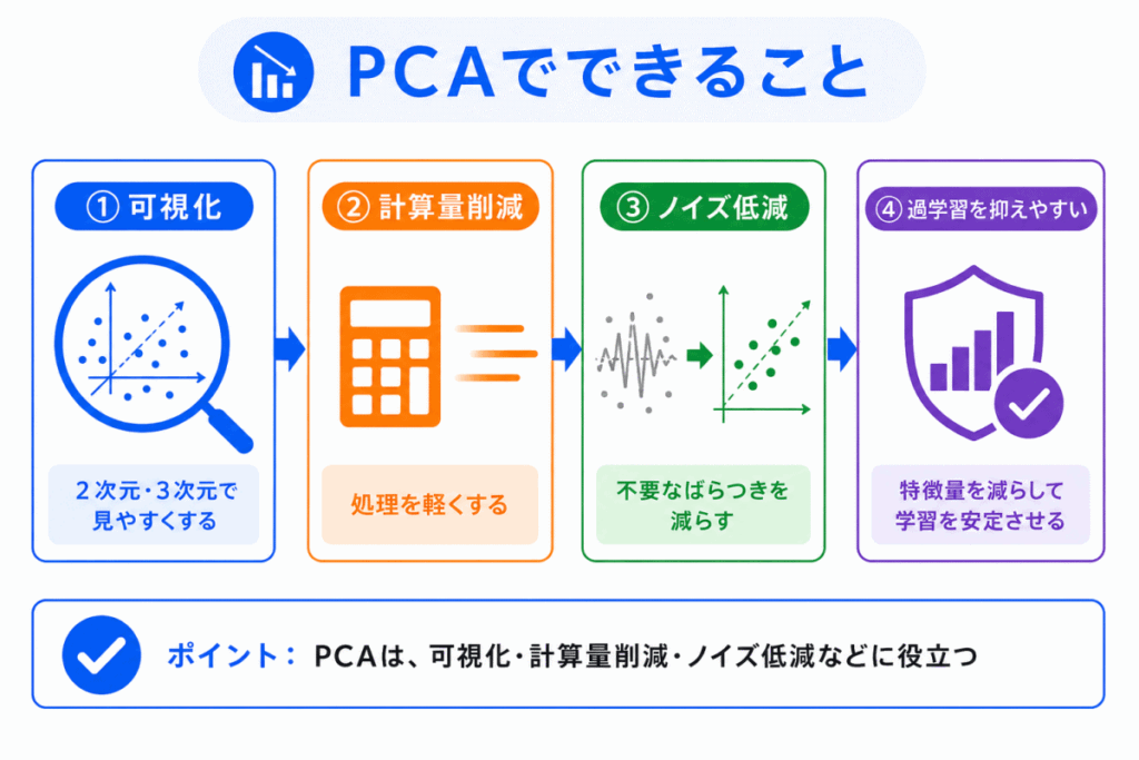 PCAでできることのイメージ画像