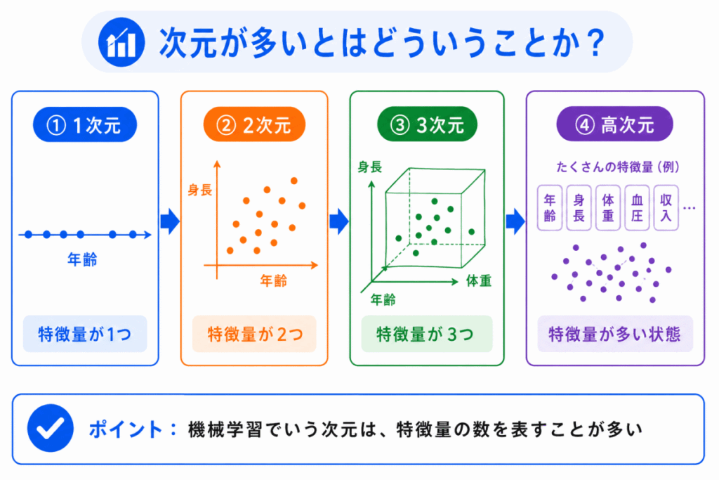 次元が多いとはどういうことか?のイメージ画像