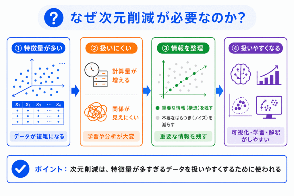 なぜ次元削減が必要なのか?のイメージ画像
