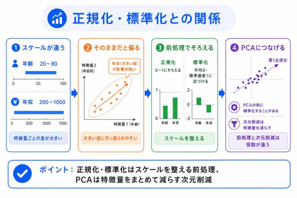 正規化・標準化との関係のイメージ画像