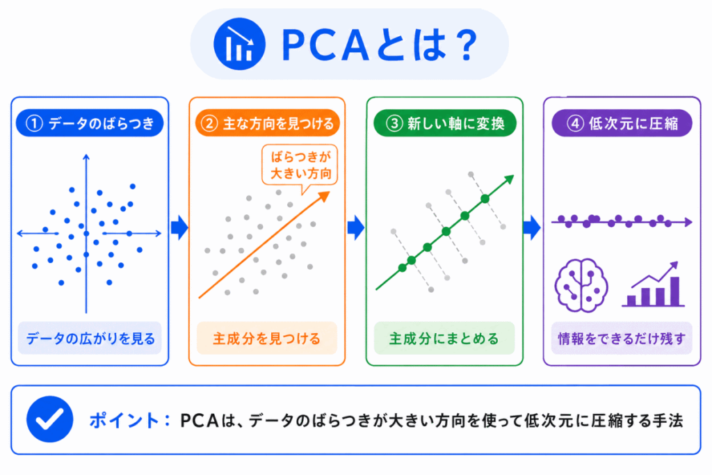 PCAとは?のイメージ画像