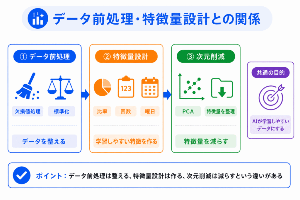 データ前処理・特徴量設計との関係のイメージ画像