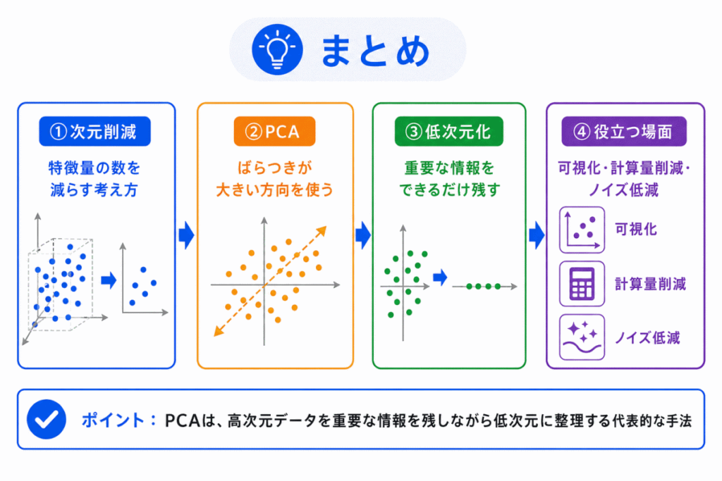次元削減・PCAとは?のまとめのイメージ画像