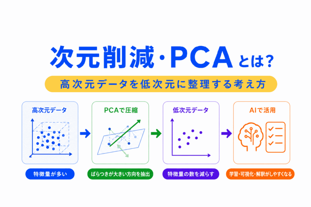 次元削減・PCAとは?のイメージ画像