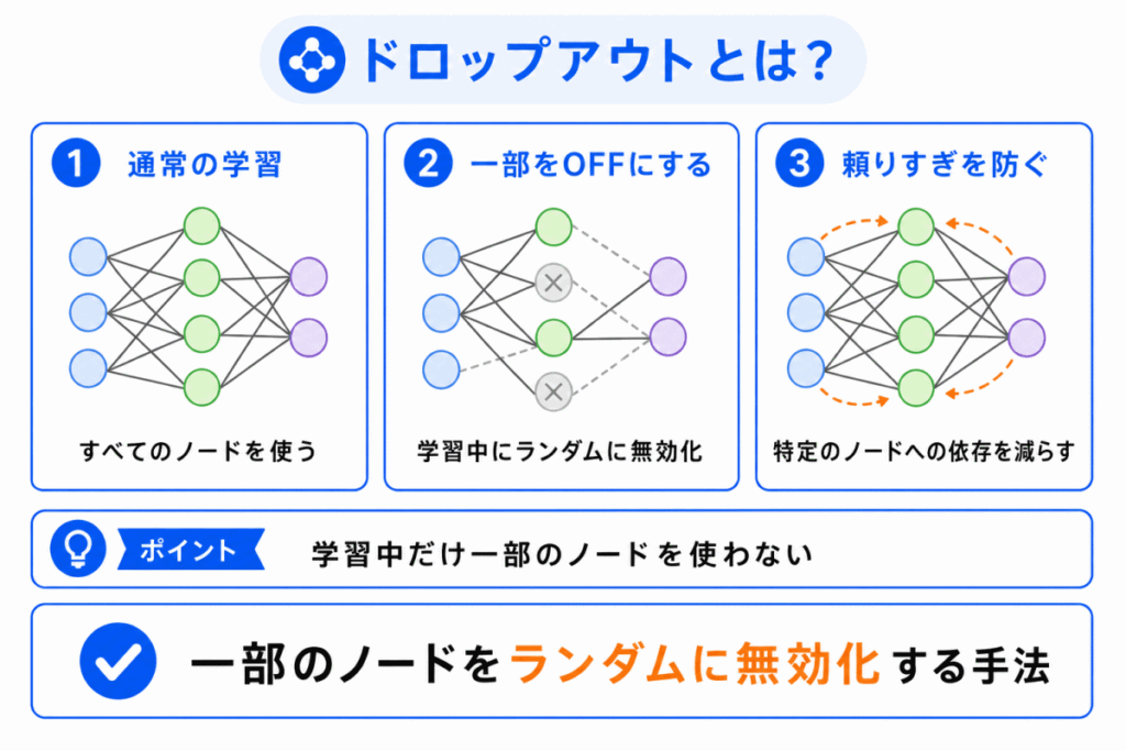 ドロップアウトとは?のイメージ画像