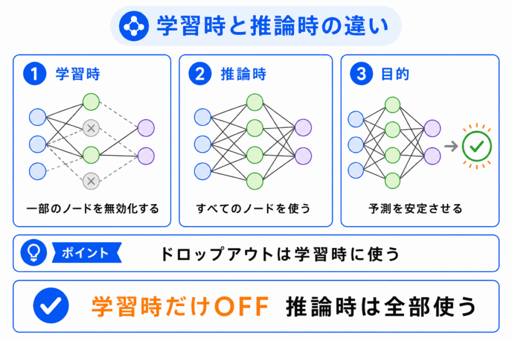 学習時と推論時の違いのイメージ画像
