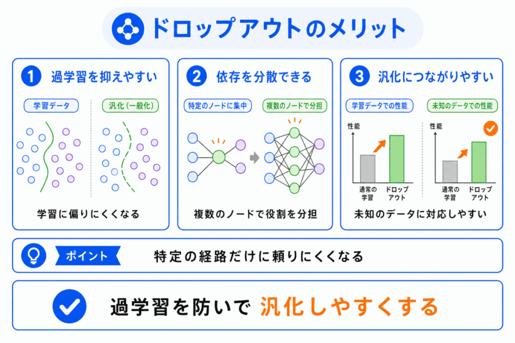 ドロップアウトのメリットのイメージ画像