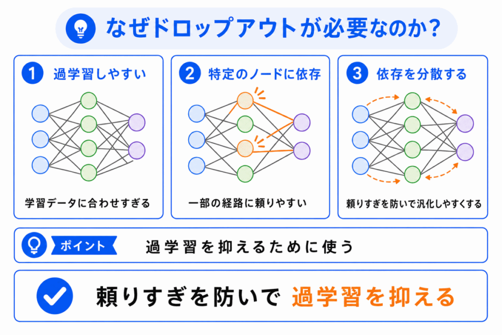 なぜドロップアウトが必要なのか?のイメージ画像