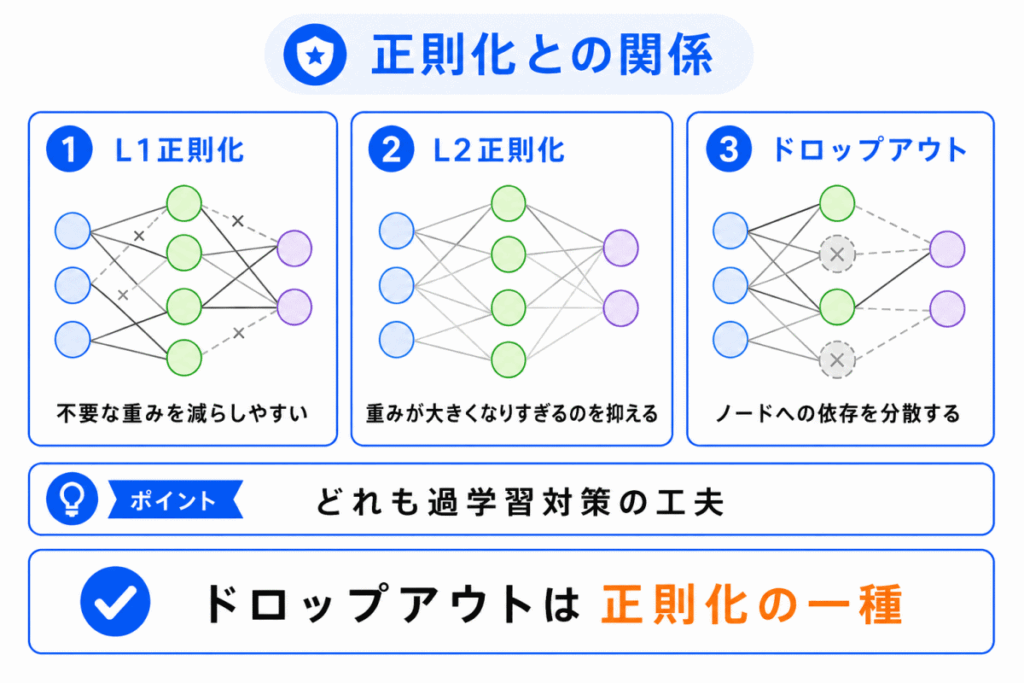正則化との関係のイメージ画像