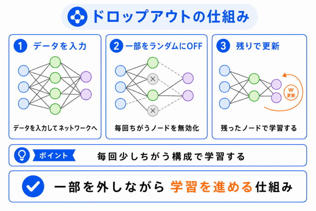 ドロップアウトの仕組みのイメージ画像