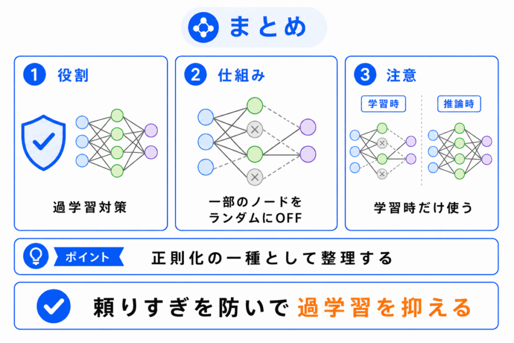 ドロップアウト(Dropout)とは?のまとめのイメージ画像