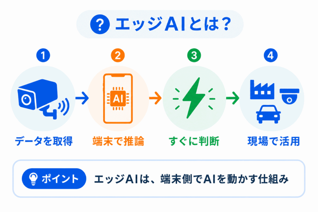 エッジAIとは?のイメージ画像