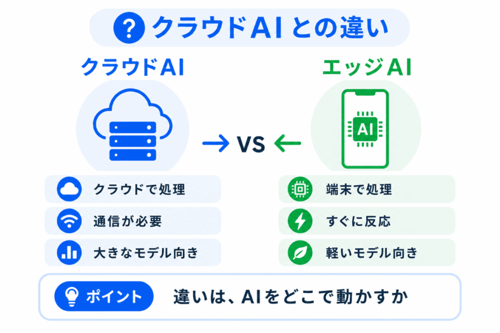 クラウドAIとの違いのイメージ画像