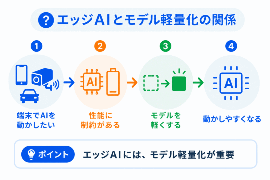 エッジAIとモデル軽量化の関係のイメージ画像