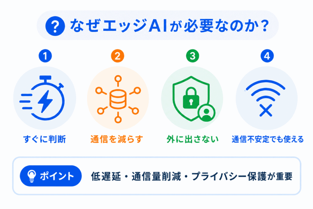 なぜエッジAIが必要なのか?のイメージ画像