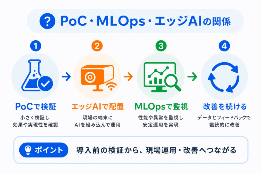 PoC・MLOps・エッジAIの関係のイメージ画像