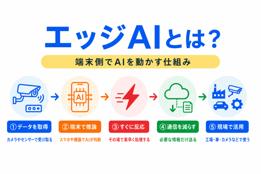 エッジAIとは?のイメージ画像