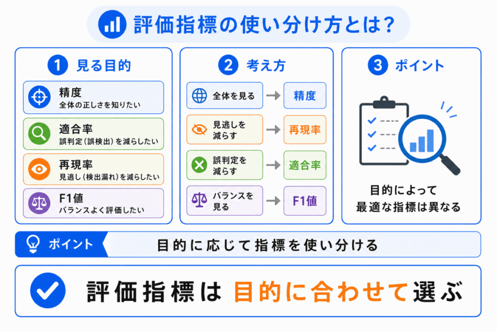 評価指標の使い分け方とは?のイメージ画像