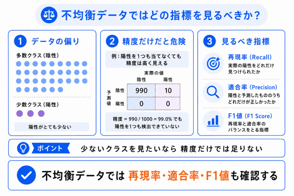 不均衡データではどの指標を見るべきか?のイメージ画像