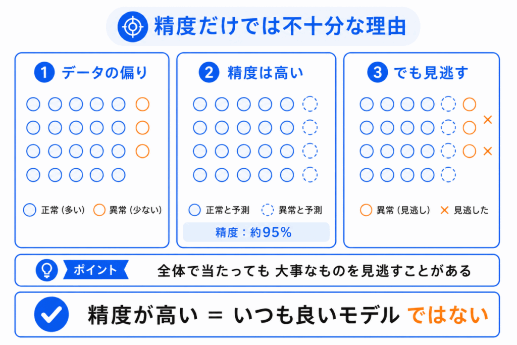 精度だけでは不十分な理由のイメージ画像