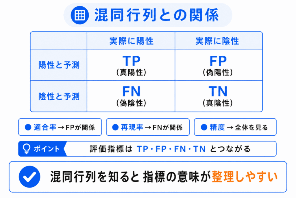 混同行列との関係のイメージ画像