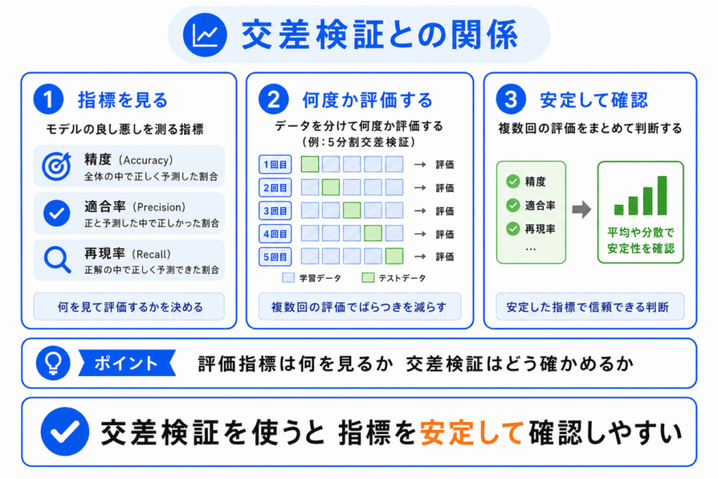 交差検証との関係のイメージ画像