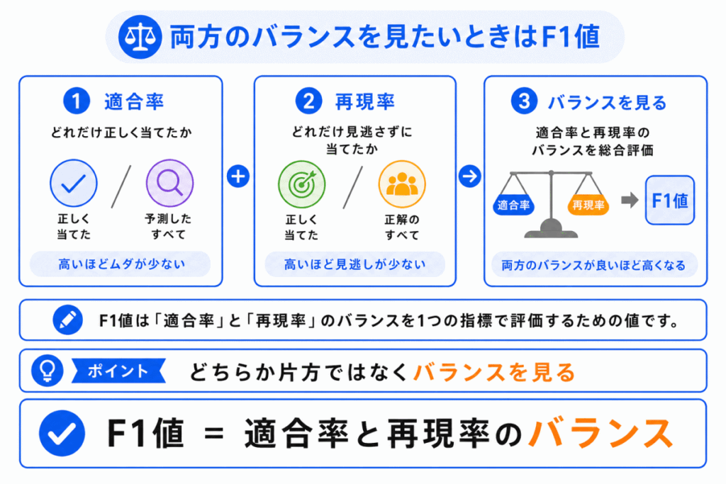両方のバランスを見たいときはF1値のイメージ画像