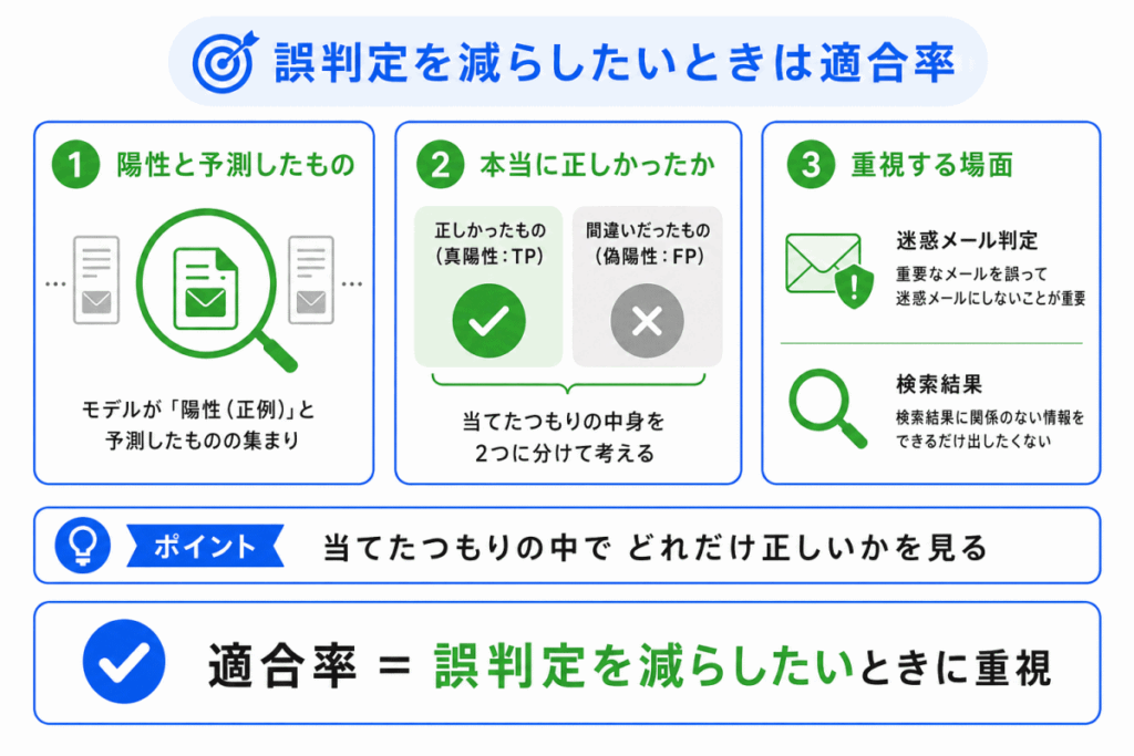 誤判定を減らしたいときは適合率のイメージ画像