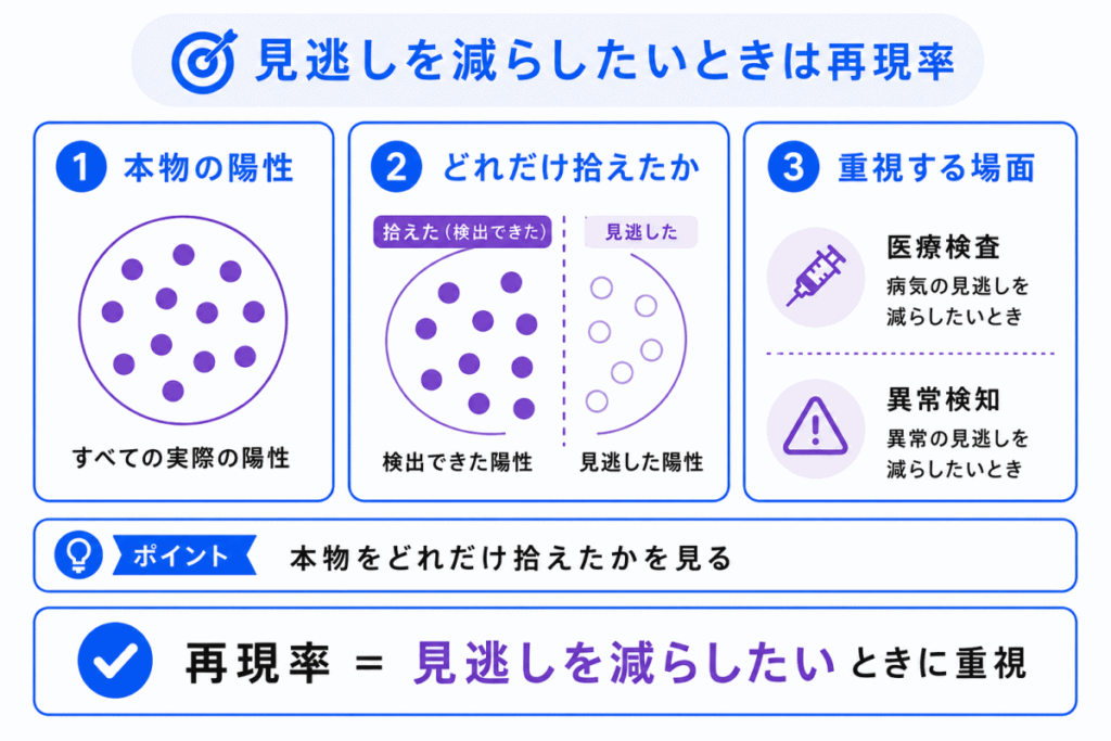 見逃しを減らしたいときは再現率のイメージ画像