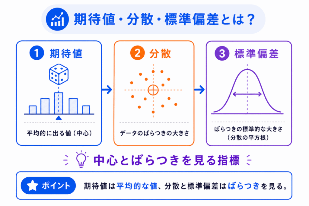 期待値・分散・標準偏差とは?のイメージ画像
