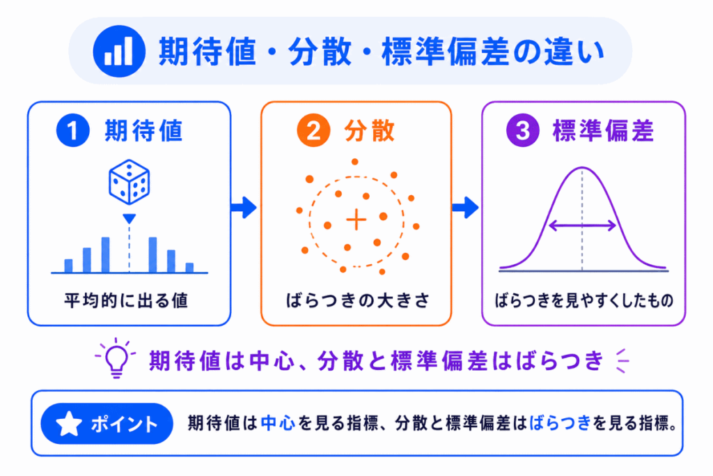 期待値・分散・標準偏差の違いのイメージ画像