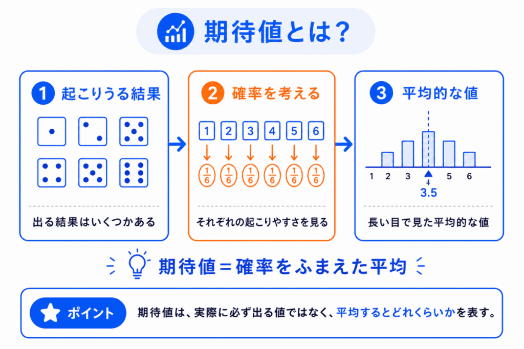 期待値とは?のイメージ画像
