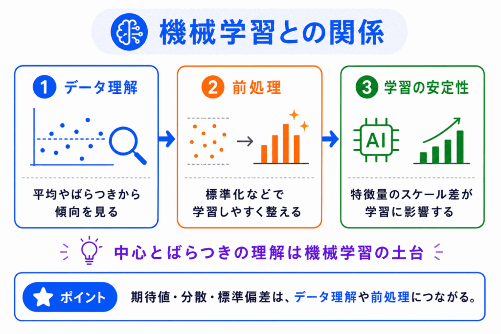 機械学習との関係のイメージ画像