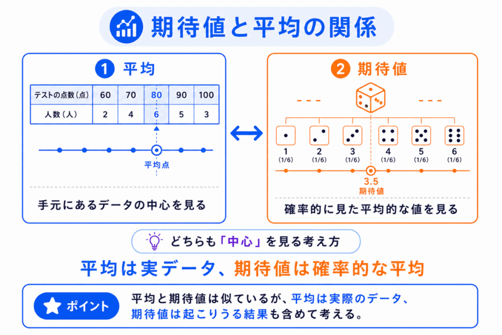 期待値と平均の関係のイメージ画像