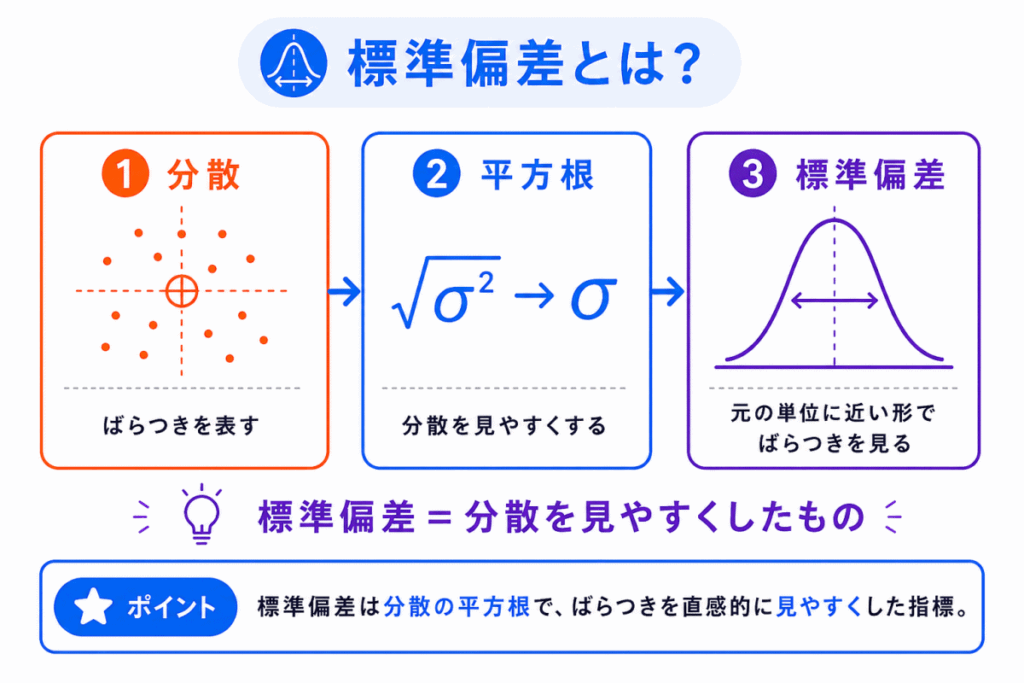 標準偏差とは?のイメージ画像