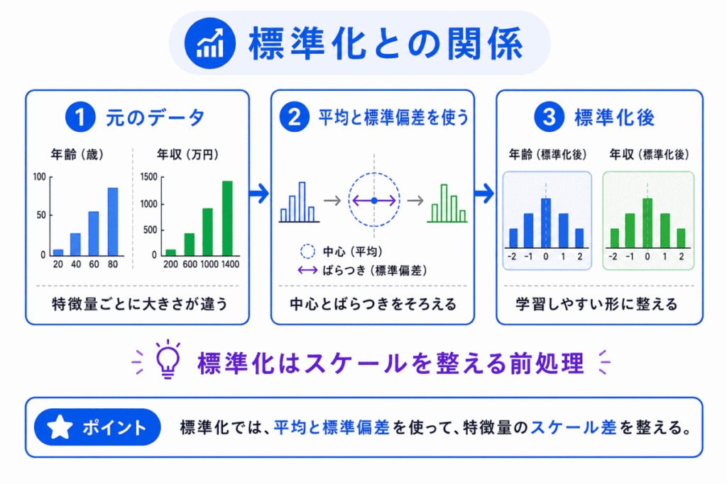 標準化との関係のイメージ画像