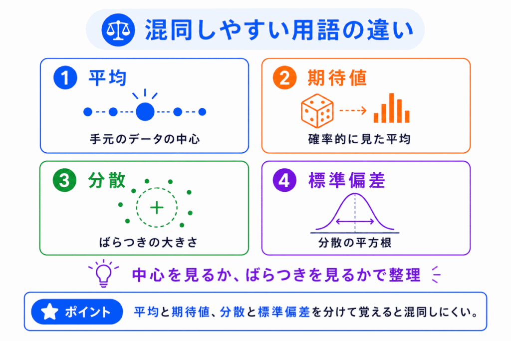 混同しやすい用語の違いのイメージ画像